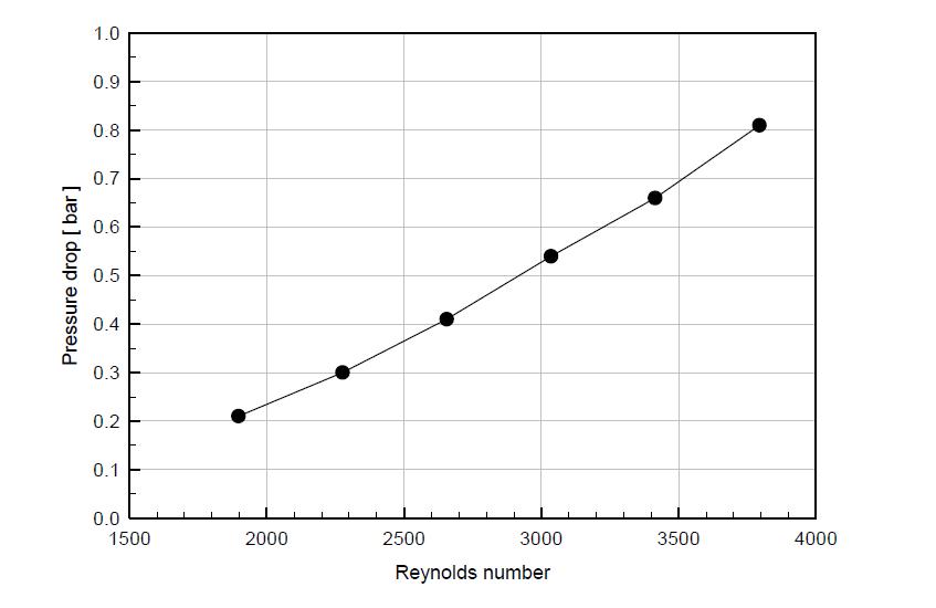 레이놀즈수에 따른 입·출구 정압차