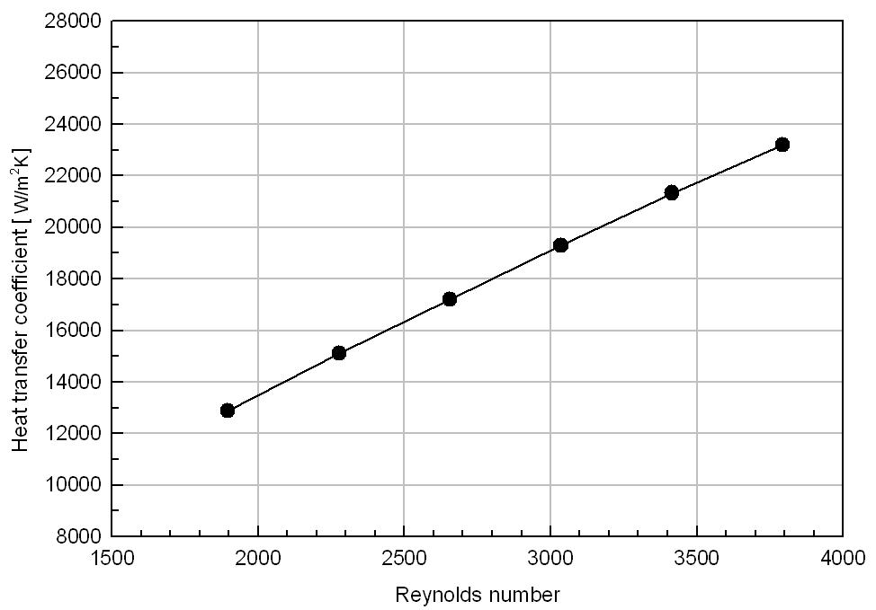 레이놀즈수에 따른 대류열전달계수 변화