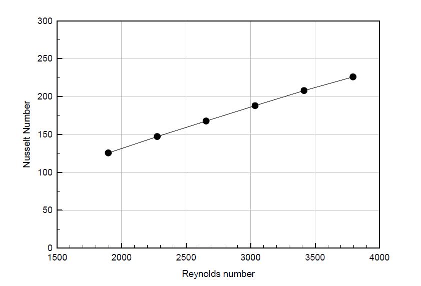 레이놀즈수에 따른 Nusselt수 변화