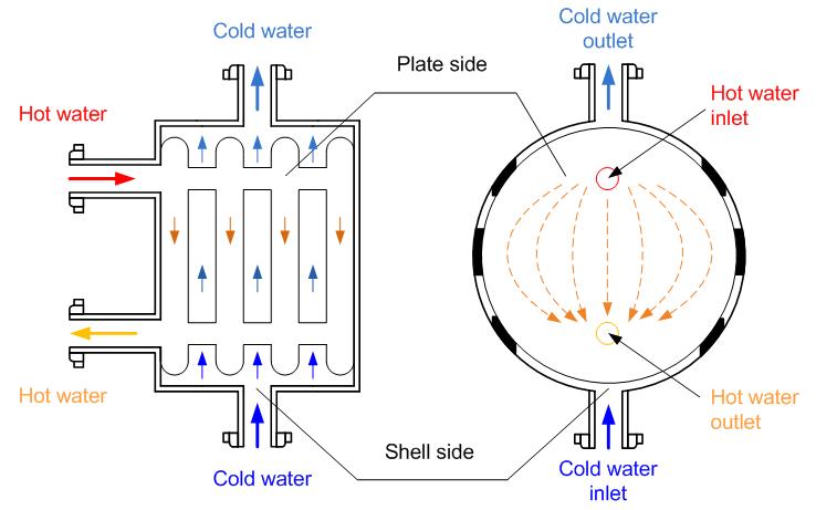 쉘-플레이트 열교환기 유로 구성