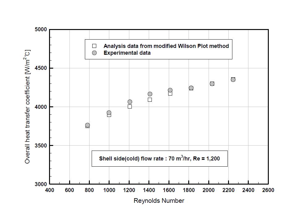 쉘-플레이트 열교환기의 총괄열전달계수, U