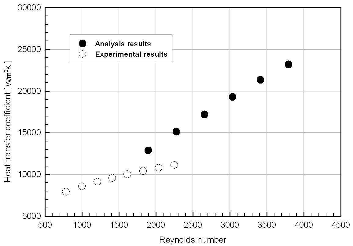 대류열전달계수에 대한 실험결과와 수치해석결과 비교