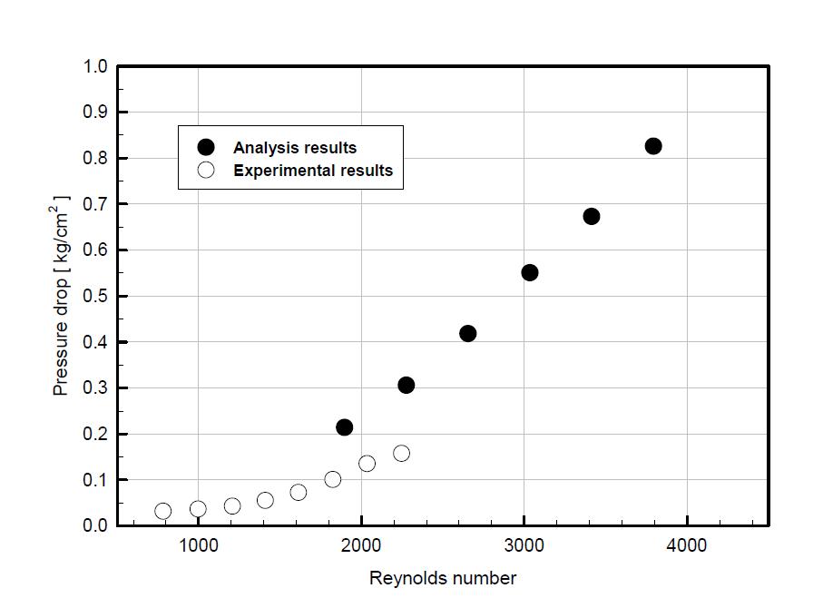 압력강하에 대한 실험결과와 수치해석결과 비교