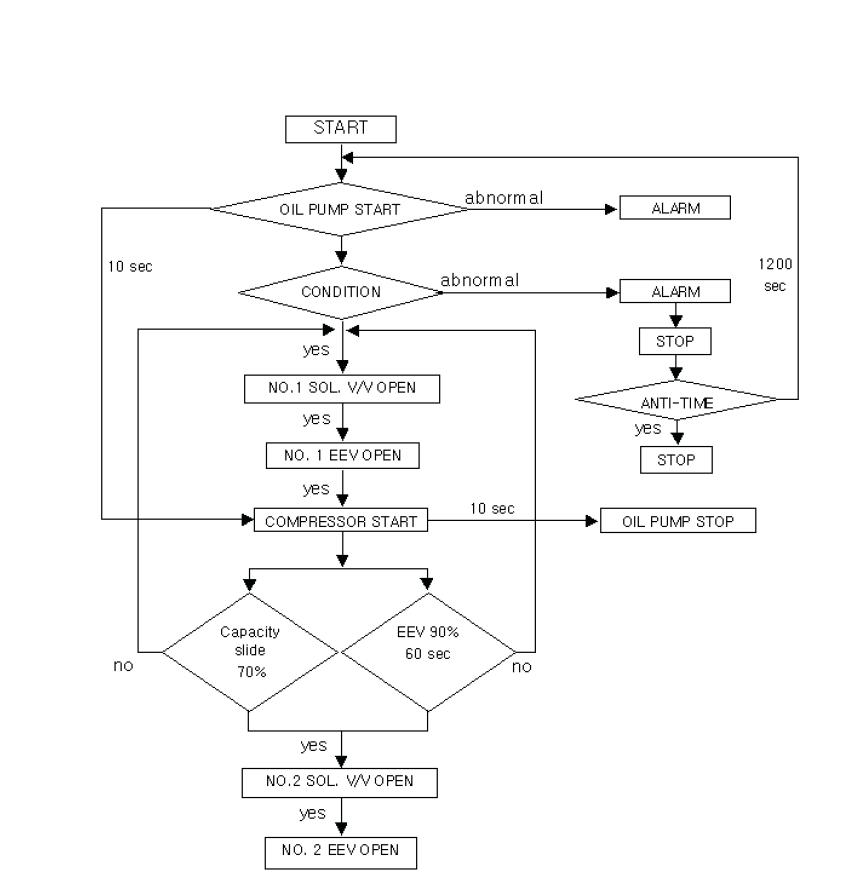 스크류 압축기 연동제어 기동순서