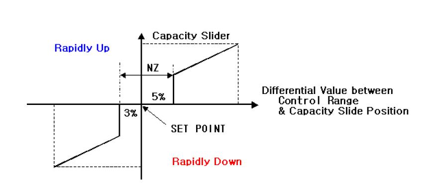 용량조절 슬라이더 제어방법