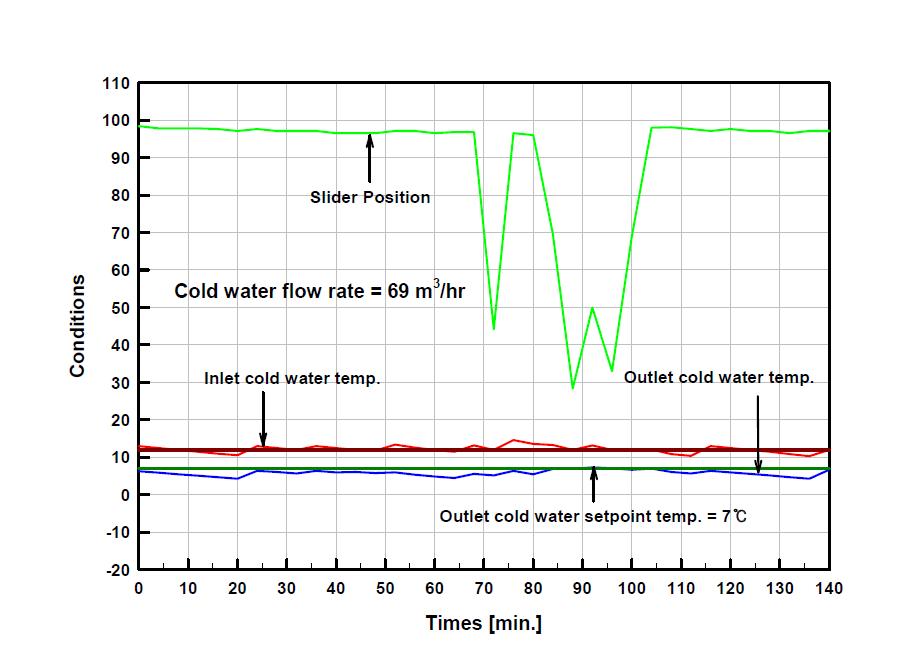 냉수 입구온도에 따른 출구온도, 용량조절 슬라이더 변화