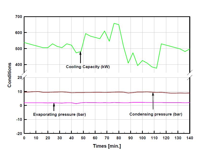 냉각 용량, 증발압력, 응축압력 변화