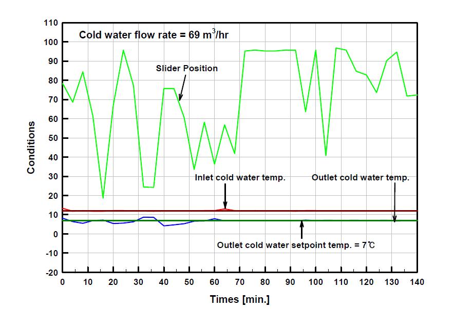 냉수 입구온도에 따른 출구온도, 용량조절 슬라이더 변화