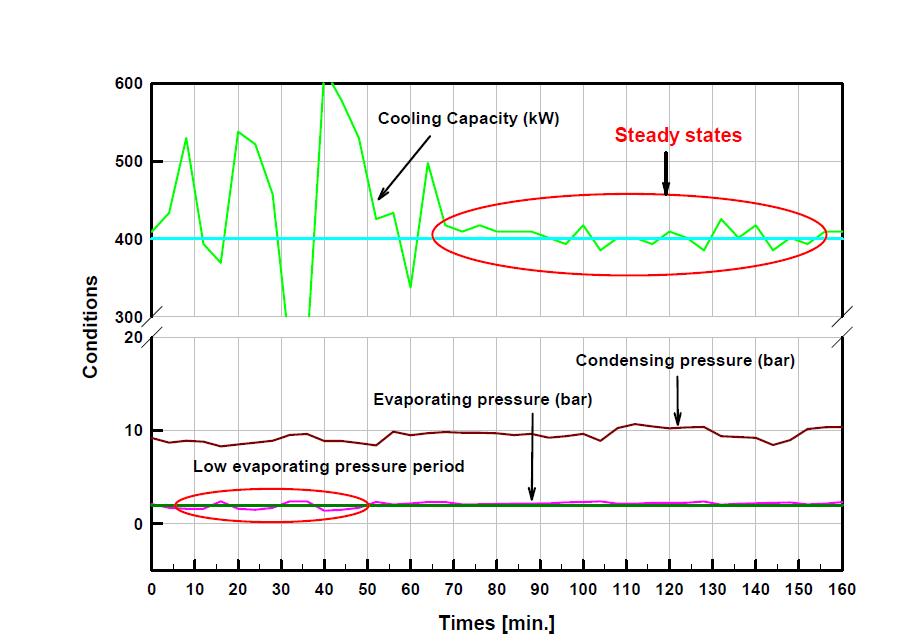 냉각 용량, 증발압력, 응축압력 변화