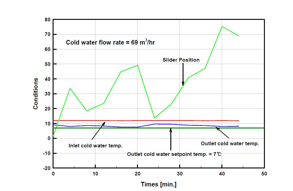 냉수 입구온도에 따른 출구온도, 용량조절 슬라이더 변화