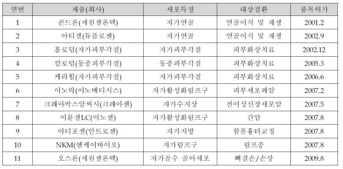 세포치료제 허가 현황