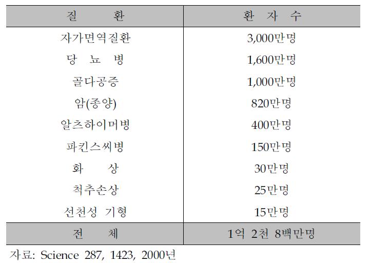 세포치료법의 대상환자 예상 수