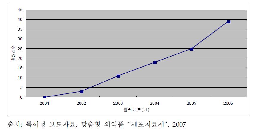 세포치료제 관련 국내 특허출원 동향