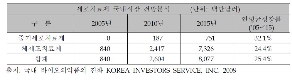 세포치료제 국내시장 전망분석