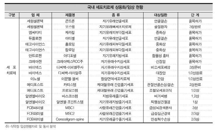 국내 세포치료제 상용화/ 임상현황