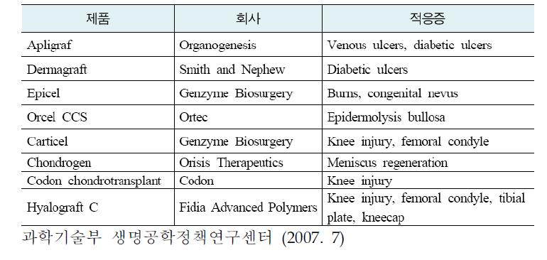 미국 FDA 허가후 시판 중인 세포치료제 제품들