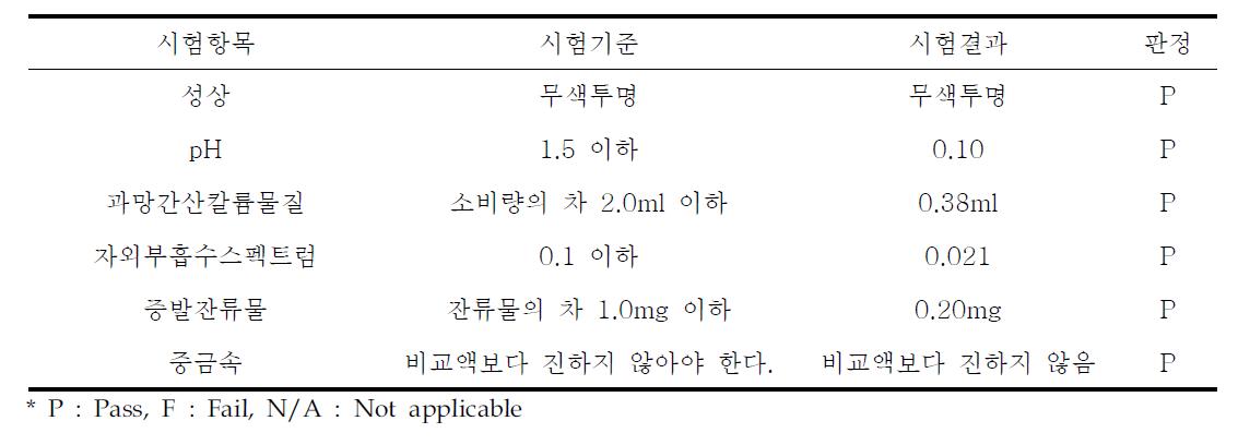 프리필드시린지의 용출시험 기준 및 결과