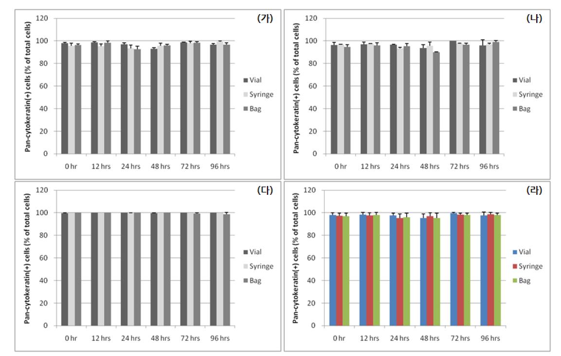 인체유래 피부각질세포의 pan-cytokeratin 발현 분석.