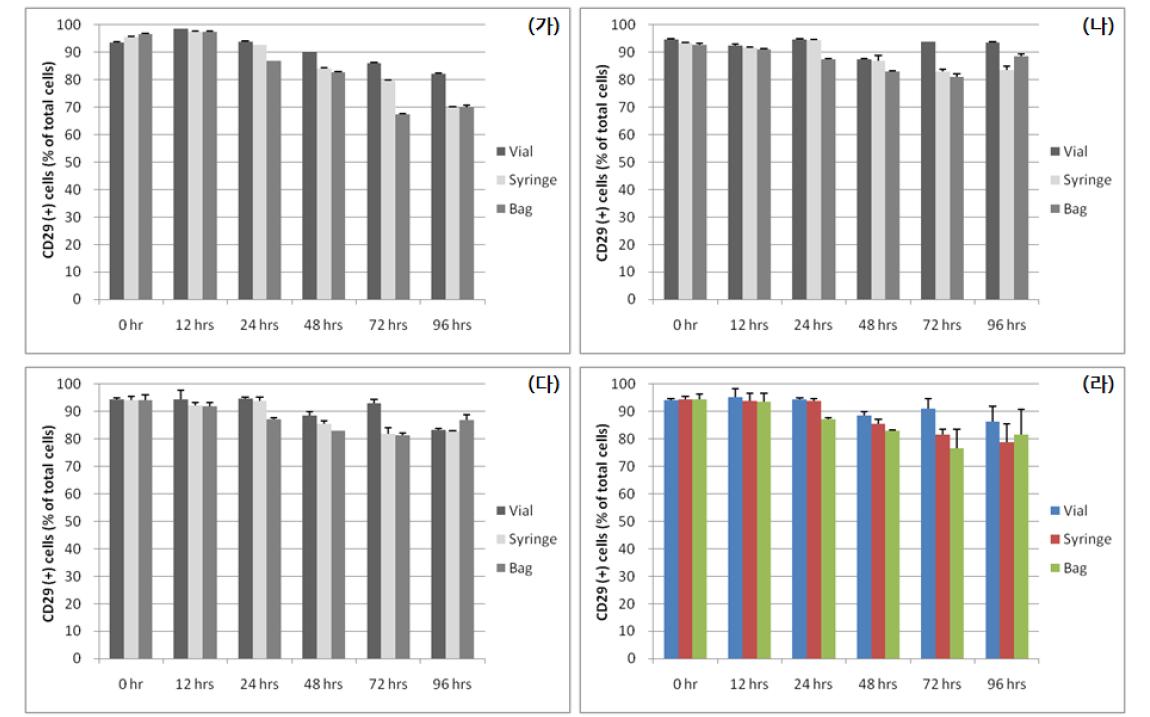 인체유래 중배엽줄기세포 CD29 발현 분석.