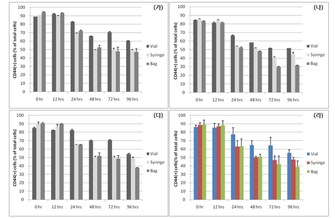 인체유래 중배엽줄기세포 CD44 발현 분석.