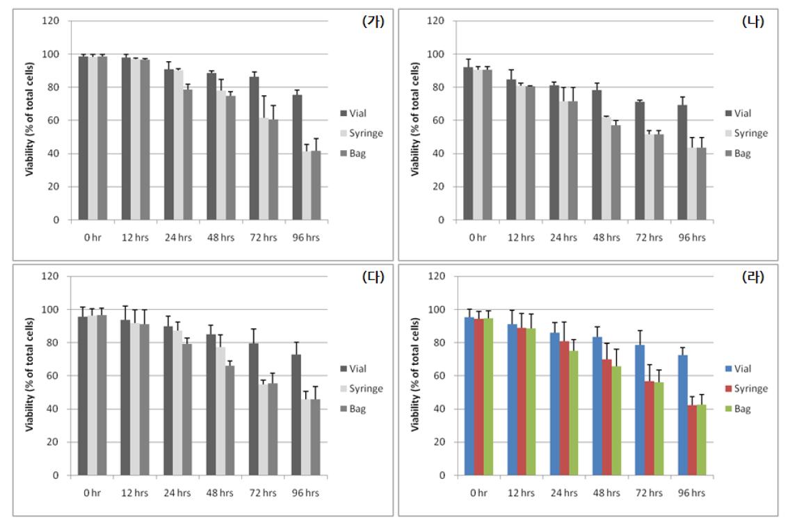 인체유래 중배엽줄기세포의 세포생존율 분석.