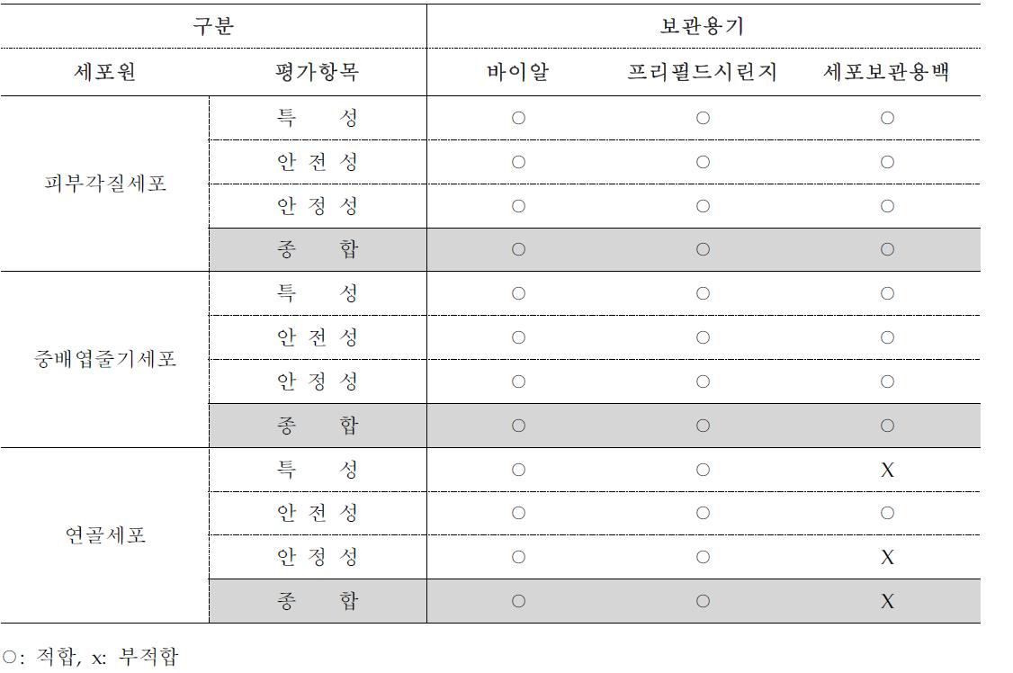 세포 종류별 보관조건 종합 표