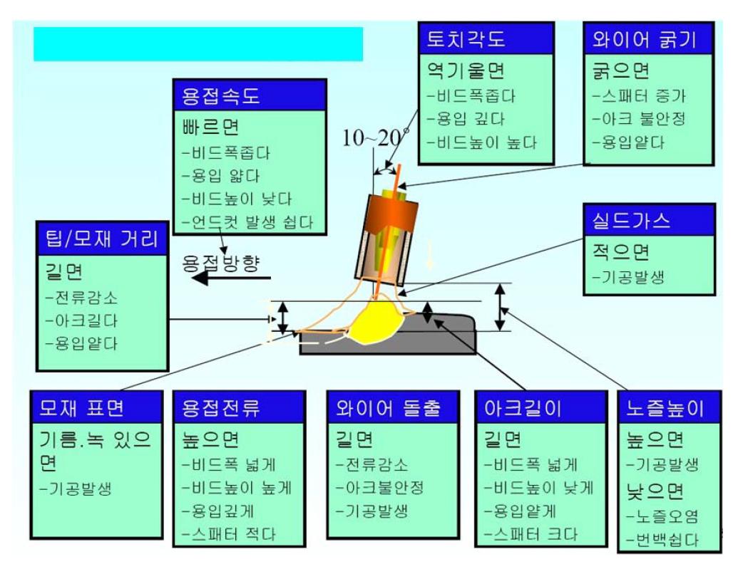 아크용접 공정변수 특성종합