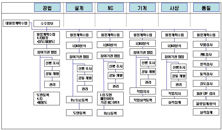 금형 개발 Process