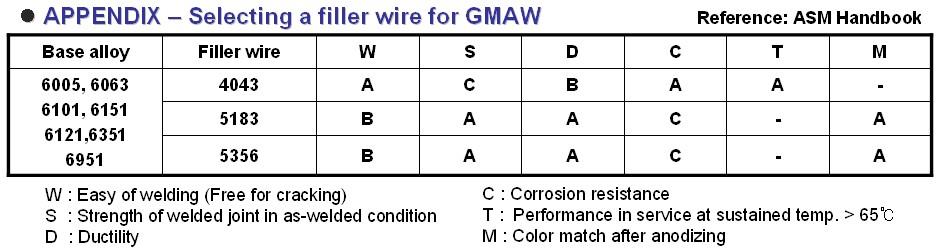 ASM에 규정된 와이어 선정기준