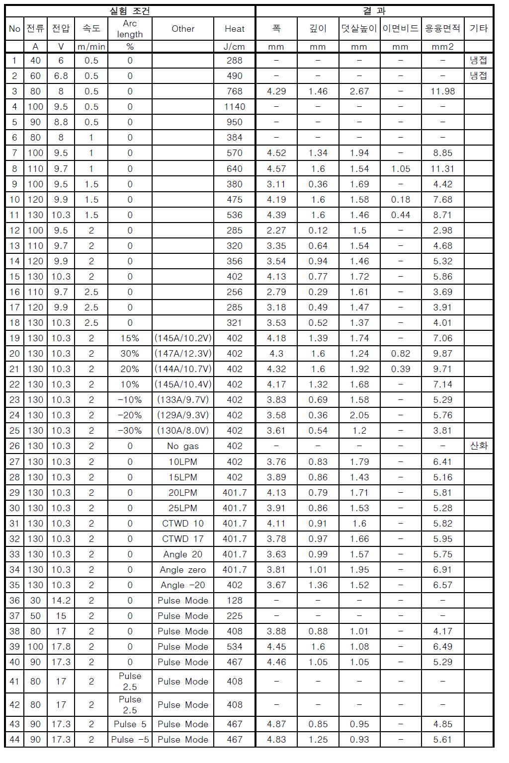 Al-Mg5 1.0∅ 와이어의 BOP 용접 결과 D/B