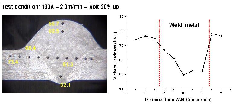 용접부 비커스 경도분포