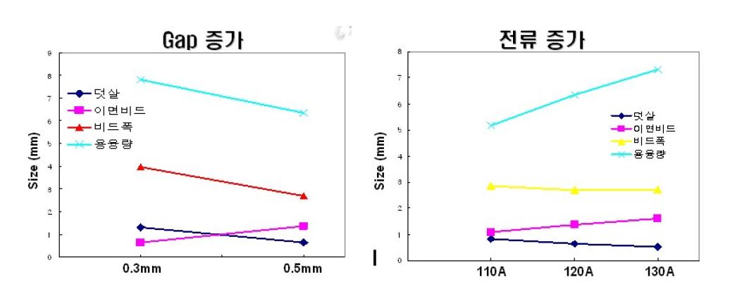 맞대기 용접 시 변수에 따른 비드형상 변화