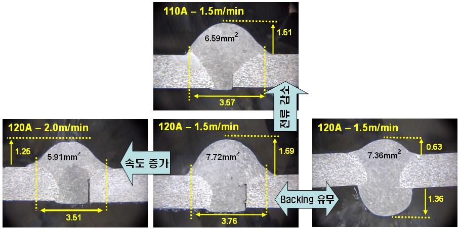 Backing plate 적용에 따른 비드형상 분석결과