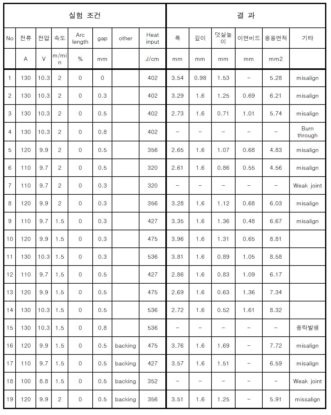 Al-Mg5 1.0∅ 와이어의 I-Butt 용접실험 결과 D/B