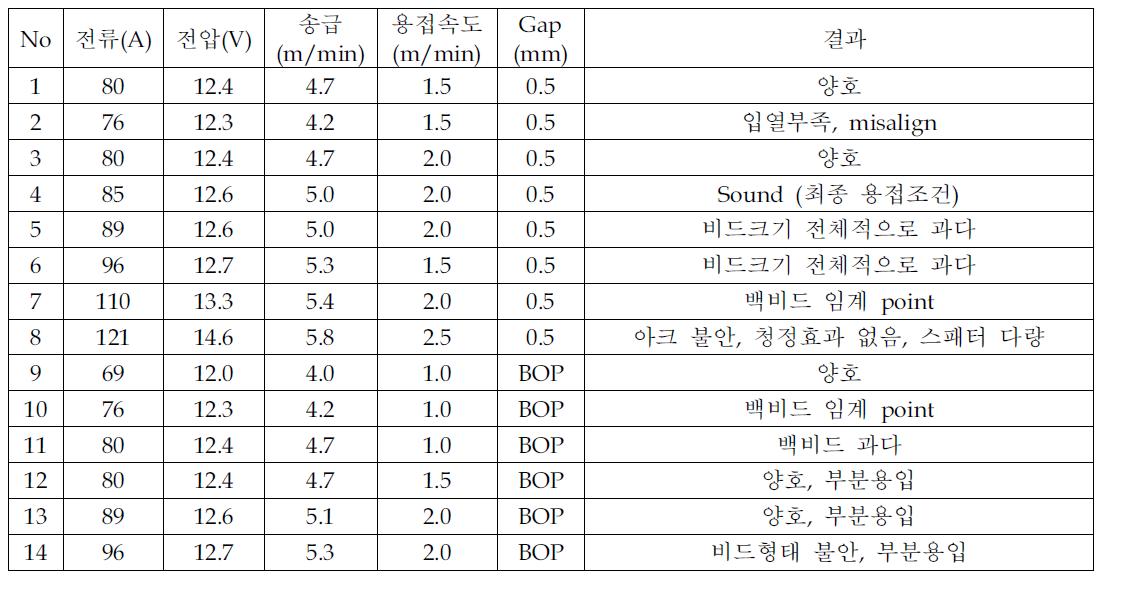 A4047 와이어 세부실험조건 및 결과