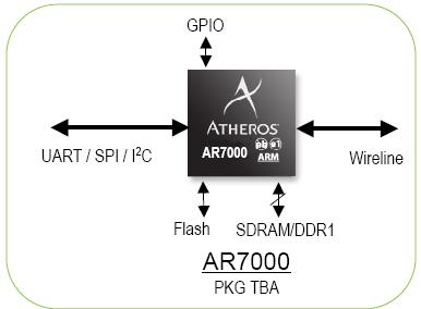 AR7000 Chip