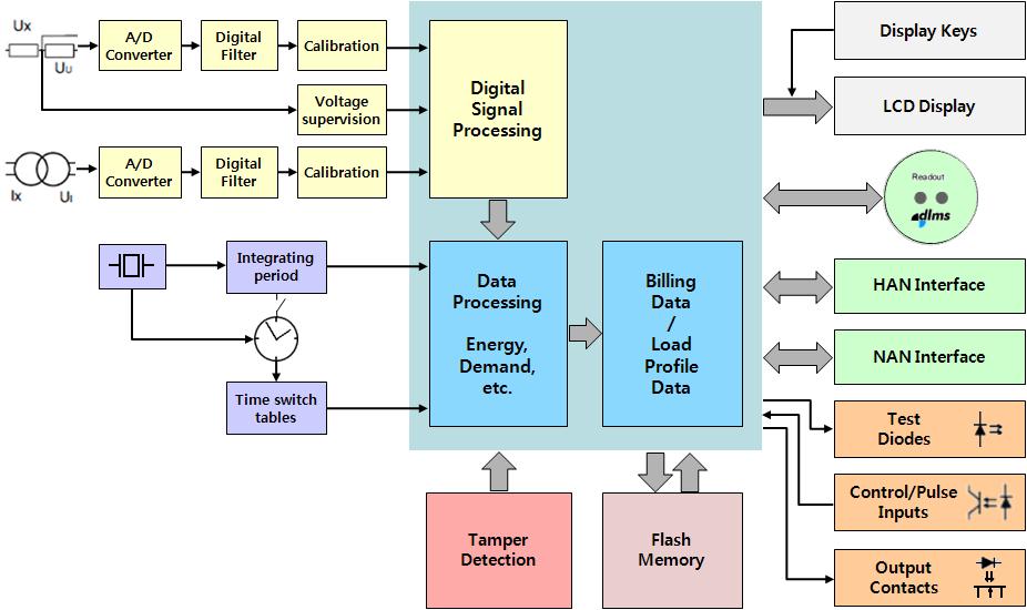 지능형 전력량계 기능 구조도