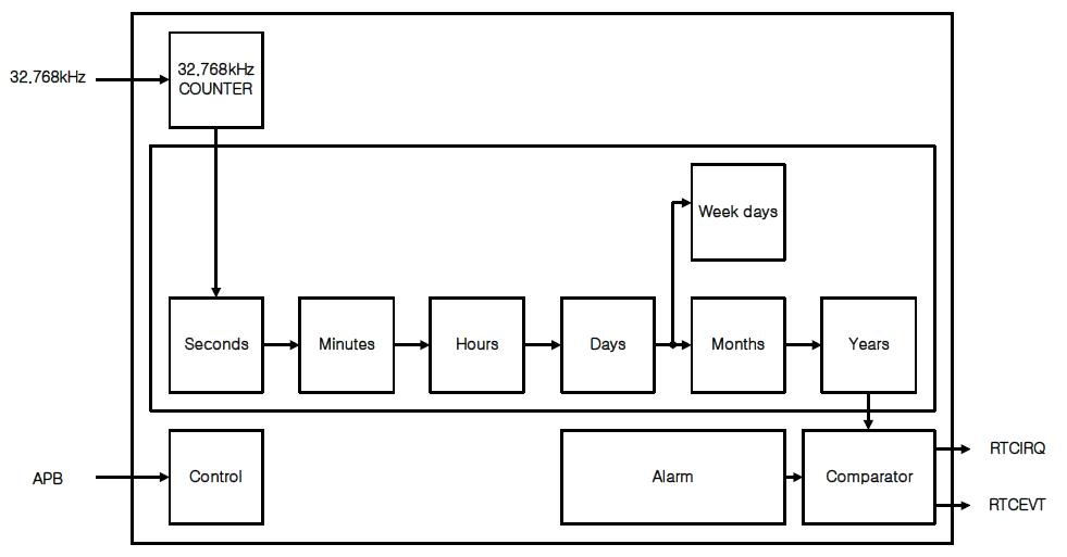 RTC 블록 다이어그램