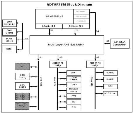 스마트미터 FPGA Core 블록 도식