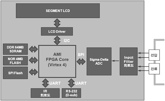 스마트미터 FPGA 전체 블록 도식