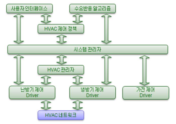 HVAC 구조