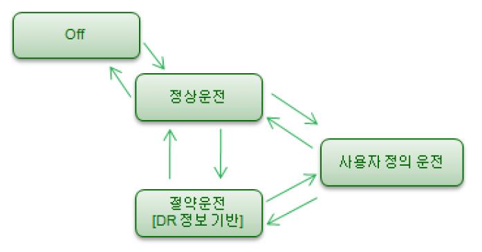 수요반응 알고리즘 개요