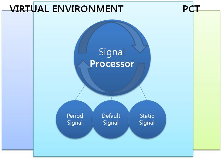 Virtual Environment 와 PCT 간의 신호 처리 매커니즘