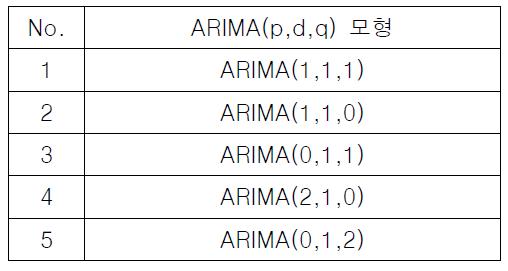 ARIMA 모형 구성