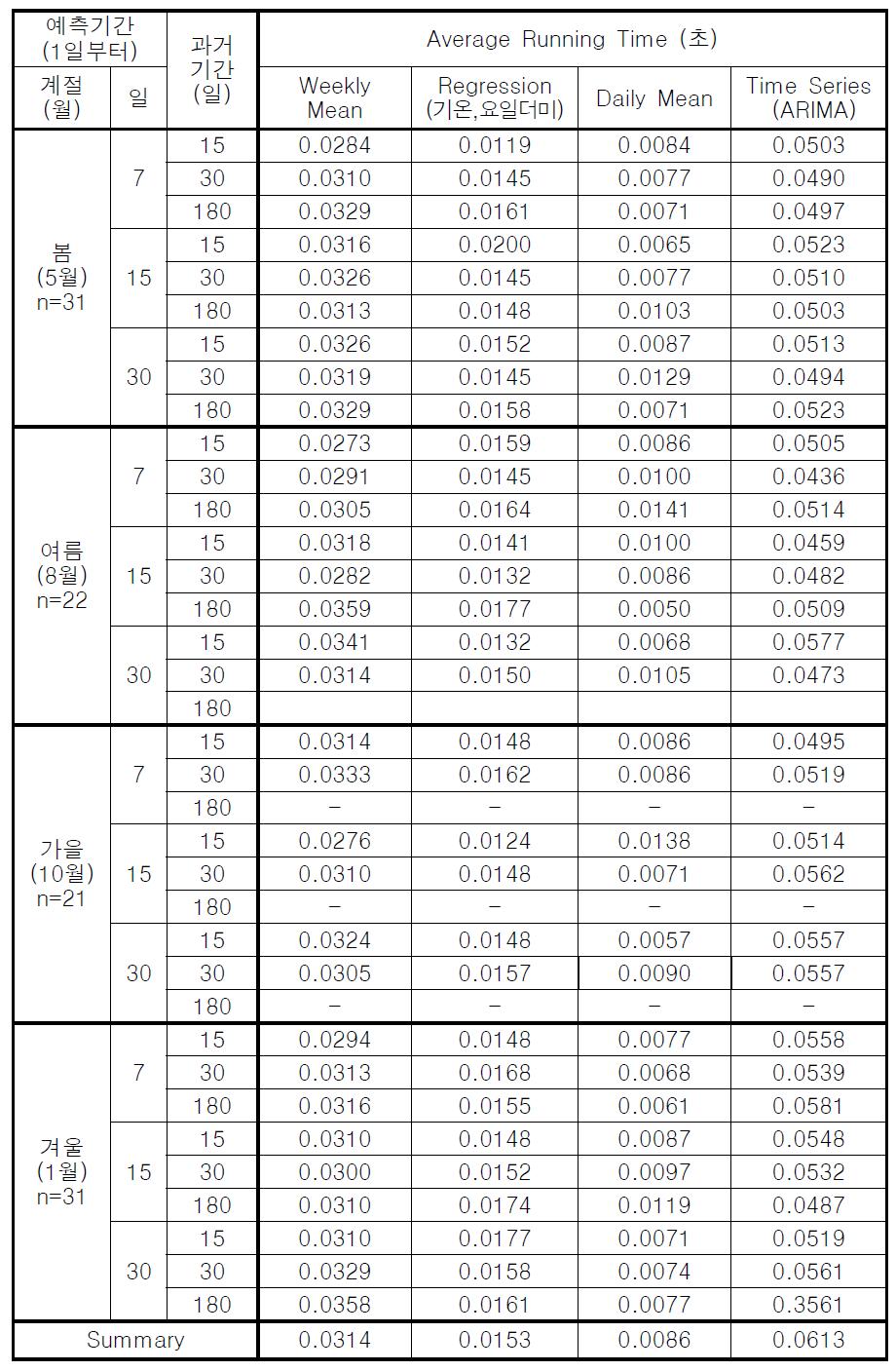 시나리오별 예측 모형 average running time