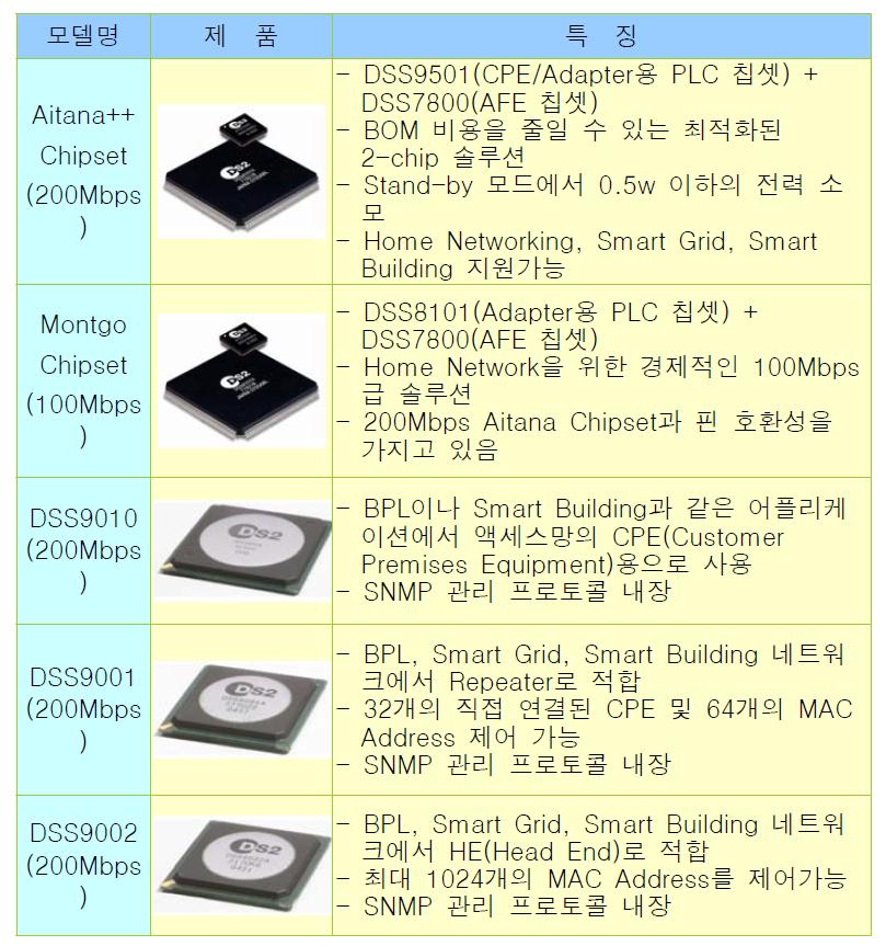 DS2 칩셋 분류