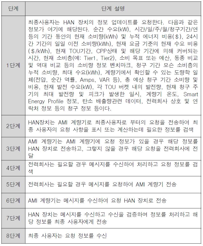 HAN 장치정보검색 요청 단계