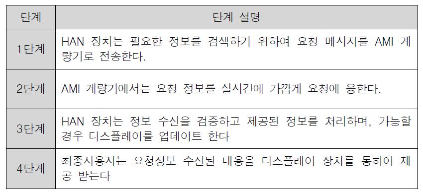 HAN 장치에 의해 요청되는 정보 검색 단계