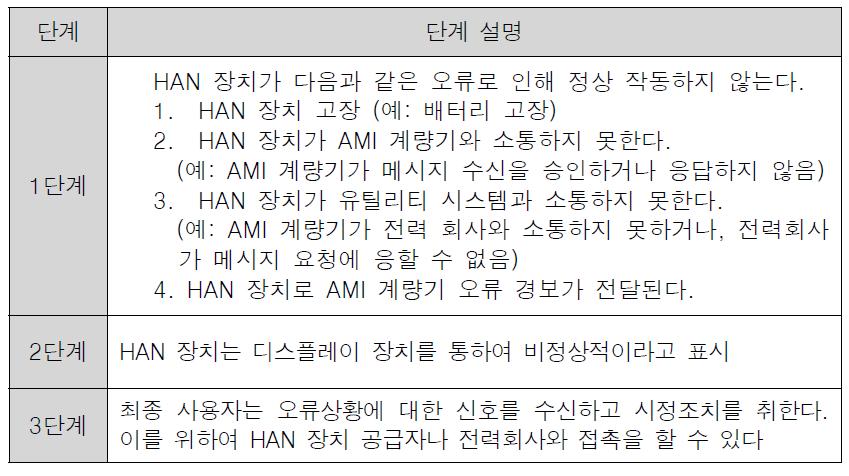 HAN 장치에 의해 요청되는 정보 검색 단계