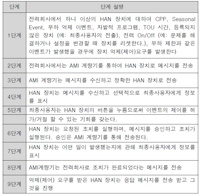 HAN 장치 억제 메시지 단계